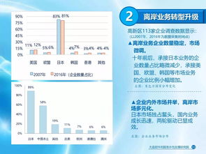 2017年大连软件和信息技术服务业发展报告 软件外包服务的新动向与持续发展